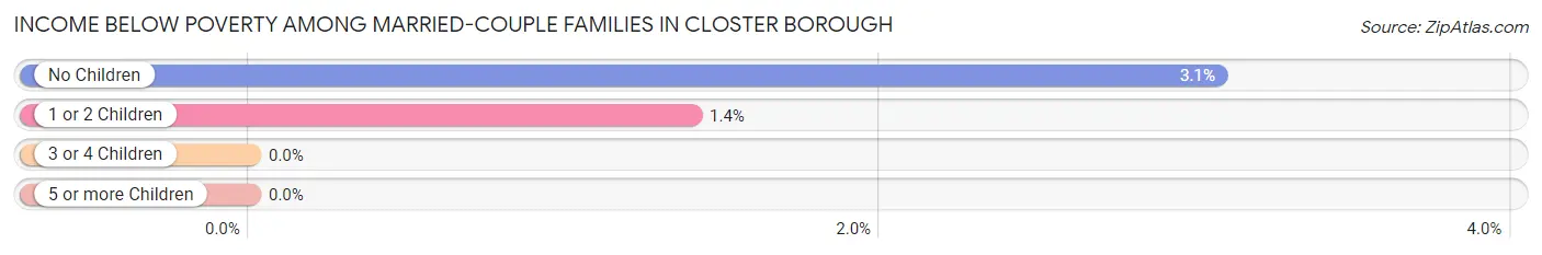 Income Below Poverty Among Married-Couple Families in Closter borough