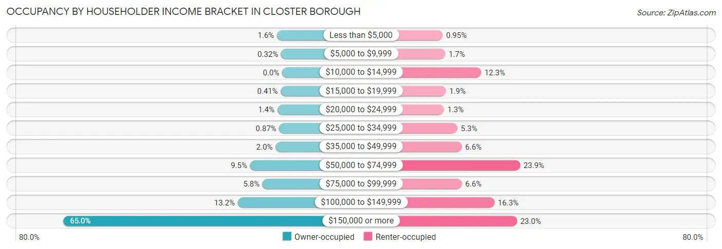 Occupancy by Householder Income Bracket in Closter borough