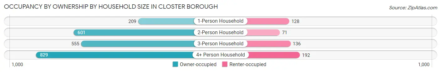 Occupancy by Ownership by Household Size in Closter borough