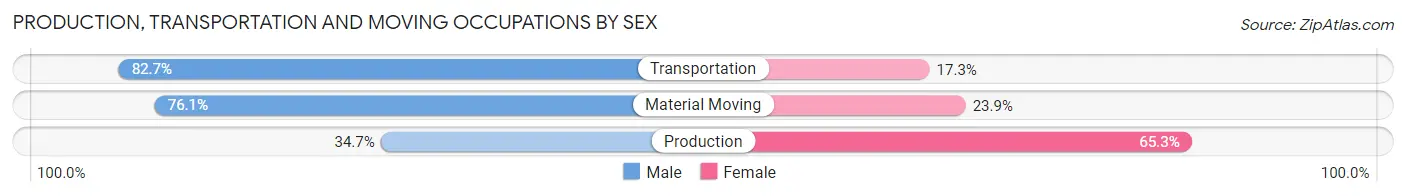 Production, Transportation and Moving Occupations by Sex in Closter borough
