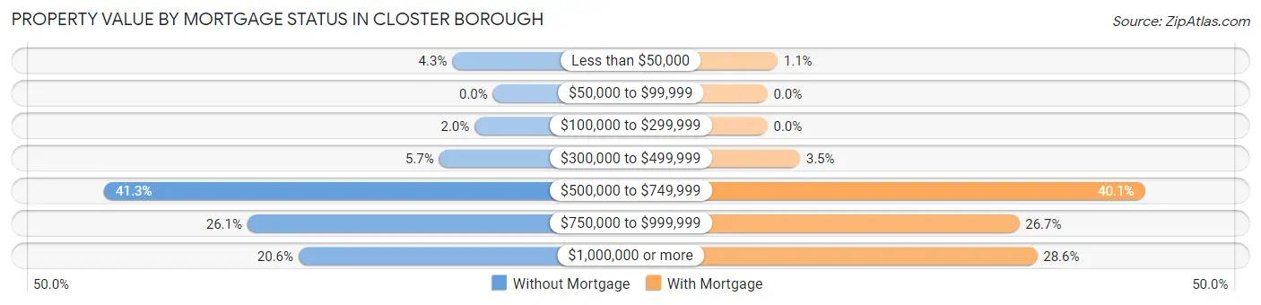 Property Value by Mortgage Status in Closter borough