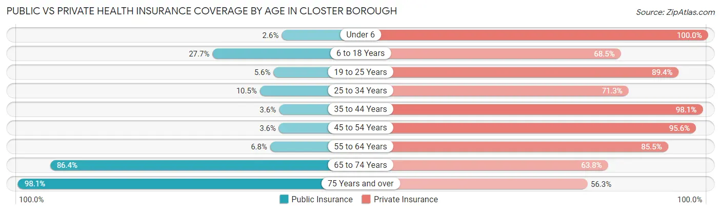 Public vs Private Health Insurance Coverage by Age in Closter borough