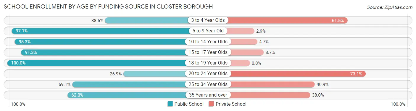School Enrollment by Age by Funding Source in Closter borough