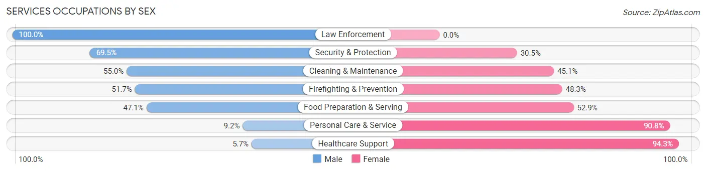 Services Occupations by Sex in Closter borough