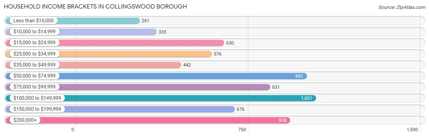 Household Income Brackets in Collingswood borough