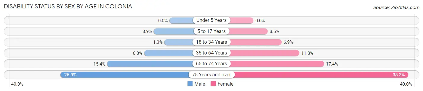 Disability Status by Sex by Age in Colonia