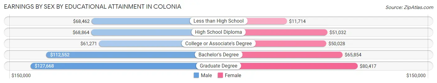 Earnings by Sex by Educational Attainment in Colonia