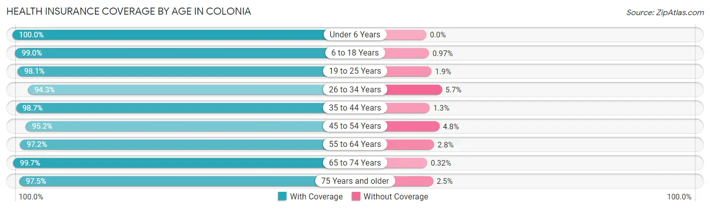 Health Insurance Coverage by Age in Colonia