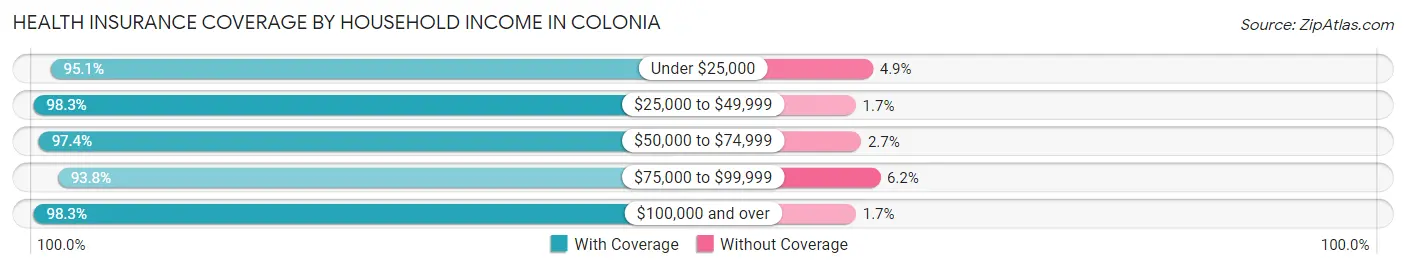 Health Insurance Coverage by Household Income in Colonia