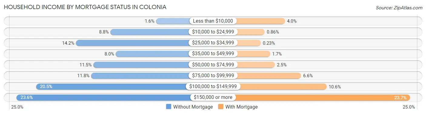 Household Income by Mortgage Status in Colonia