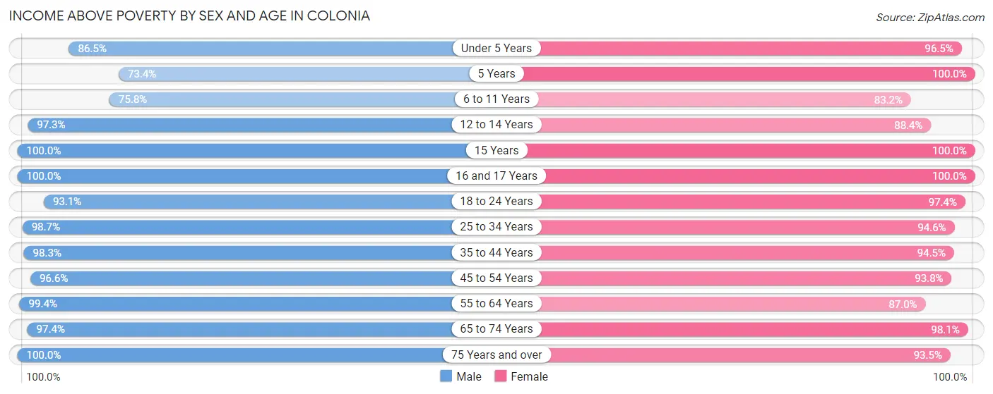 Income Above Poverty by Sex and Age in Colonia