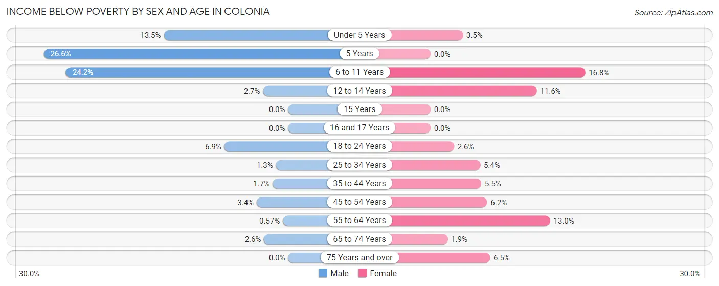 Income Below Poverty by Sex and Age in Colonia