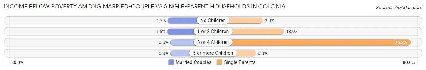 Income Below Poverty Among Married-Couple vs Single-Parent Households in Colonia