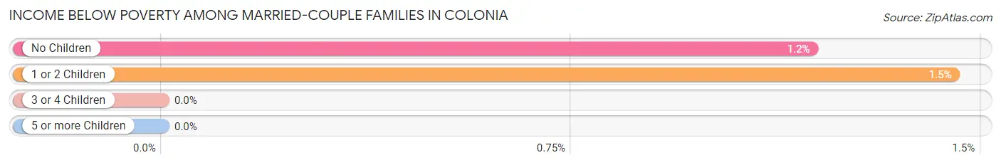 Income Below Poverty Among Married-Couple Families in Colonia