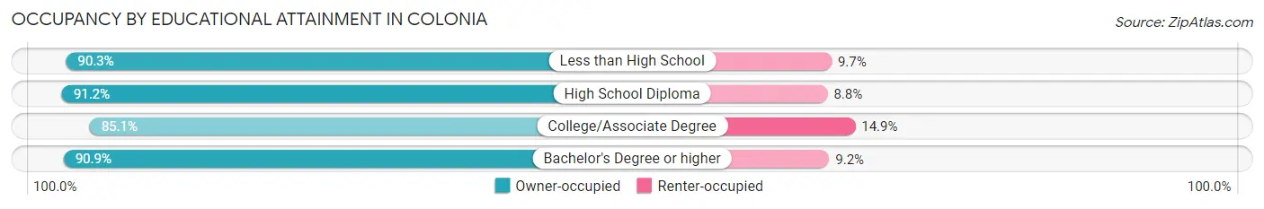 Occupancy by Educational Attainment in Colonia
