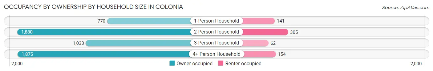 Occupancy by Ownership by Household Size in Colonia