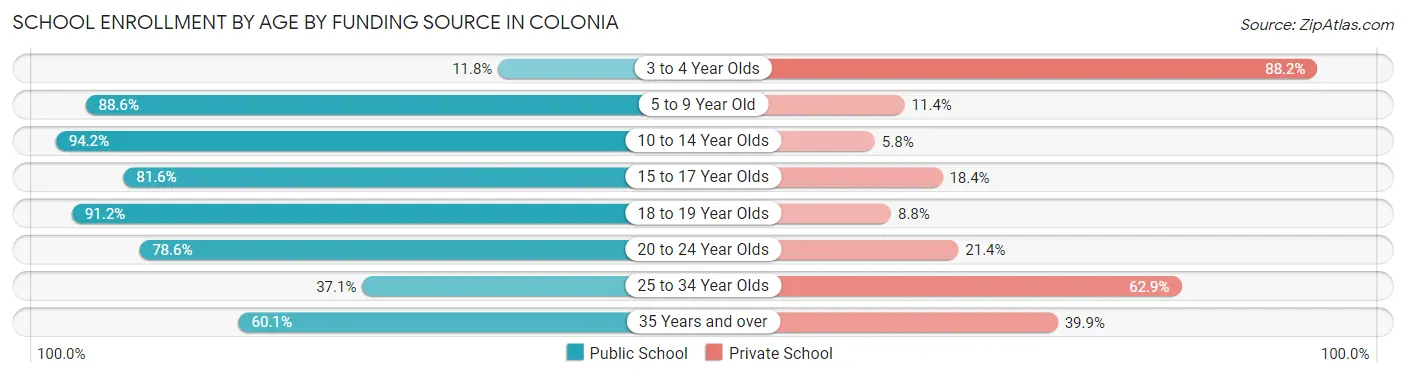 School Enrollment by Age by Funding Source in Colonia