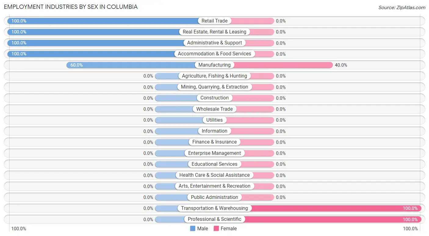 Employment Industries by Sex in Columbia