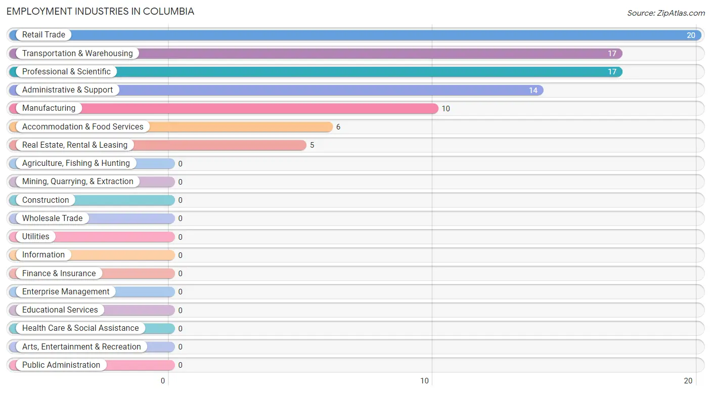 Employment Industries in Columbia