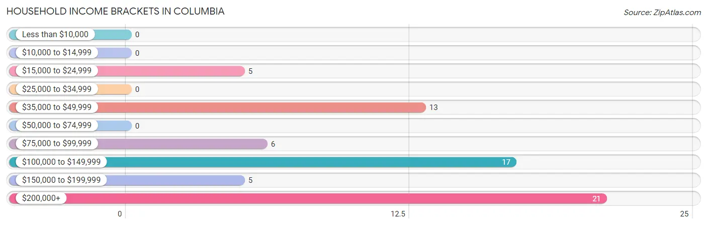 Household Income Brackets in Columbia