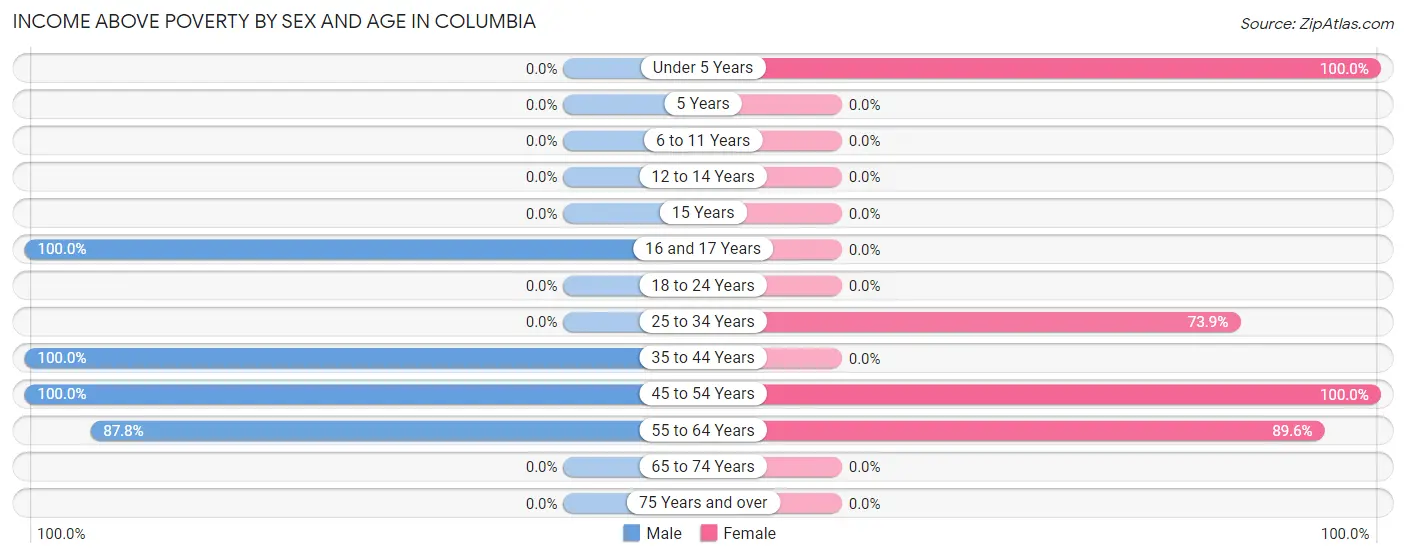 Income Above Poverty by Sex and Age in Columbia