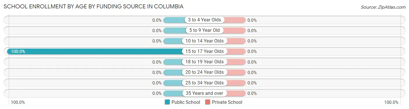 School Enrollment by Age by Funding Source in Columbia