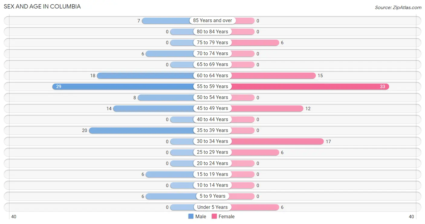 Sex and Age in Columbia