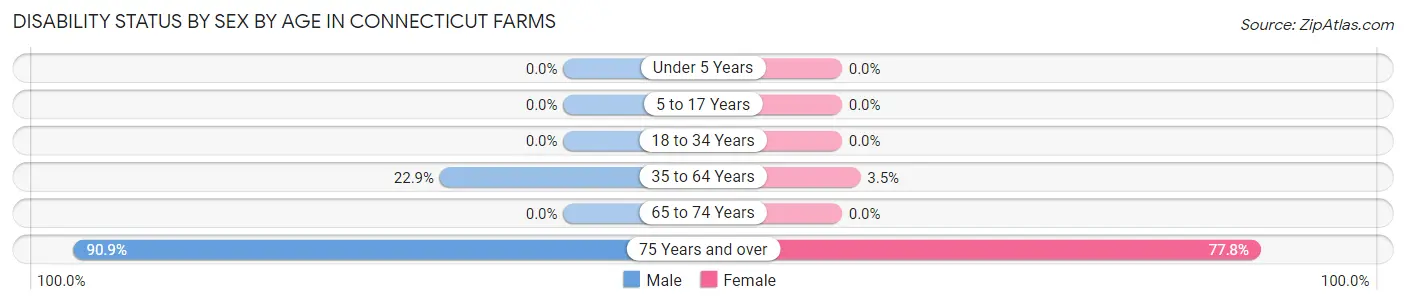 Disability Status by Sex by Age in Connecticut Farms