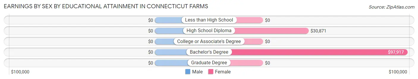 Earnings by Sex by Educational Attainment in Connecticut Farms