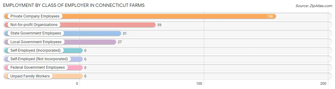 Employment by Class of Employer in Connecticut Farms