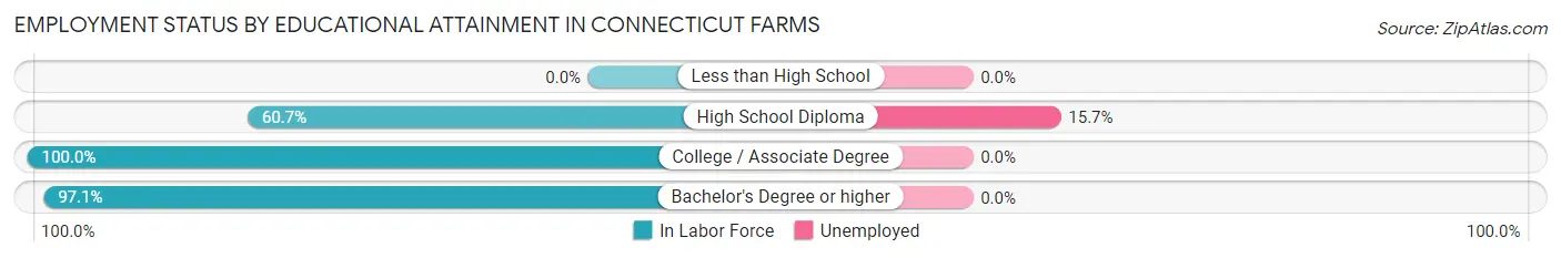 Employment Status by Educational Attainment in Connecticut Farms