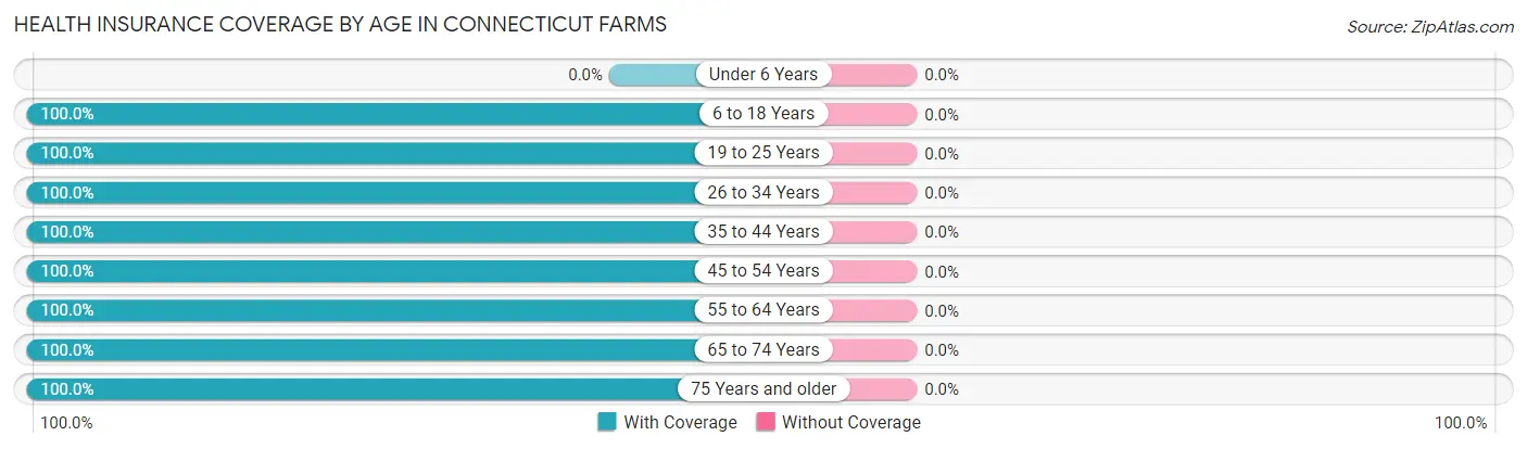 Health Insurance Coverage by Age in Connecticut Farms