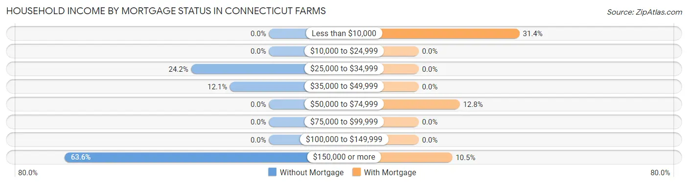 Household Income by Mortgage Status in Connecticut Farms