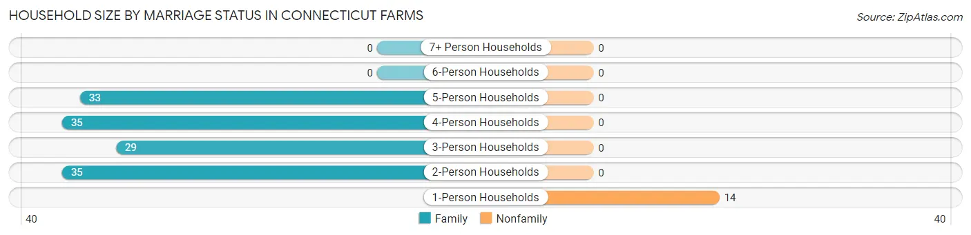 Household Size by Marriage Status in Connecticut Farms