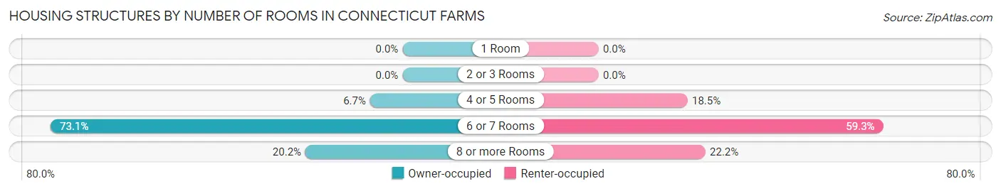 Housing Structures by Number of Rooms in Connecticut Farms