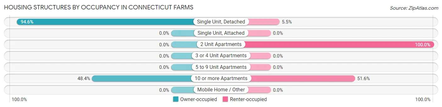 Housing Structures by Occupancy in Connecticut Farms