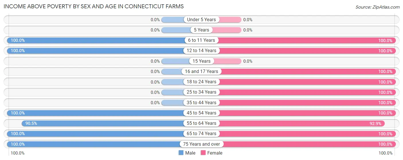 Income Above Poverty by Sex and Age in Connecticut Farms