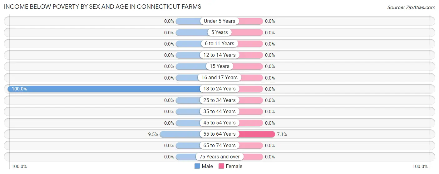 Income Below Poverty by Sex and Age in Connecticut Farms