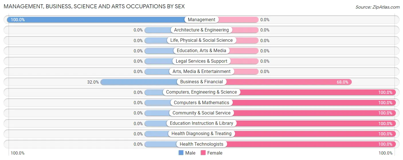 Management, Business, Science and Arts Occupations by Sex in Connecticut Farms