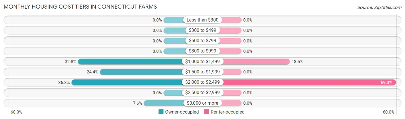 Monthly Housing Cost Tiers in Connecticut Farms