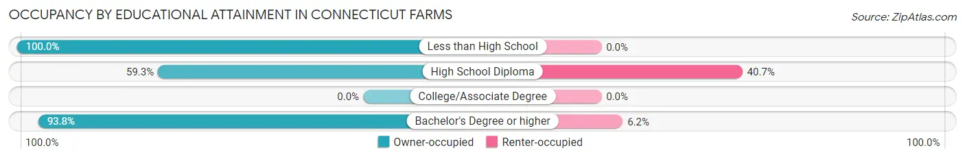 Occupancy by Educational Attainment in Connecticut Farms