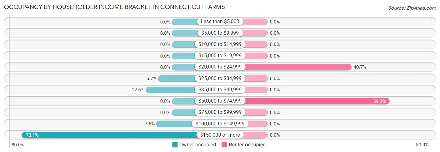 Occupancy by Householder Income Bracket in Connecticut Farms