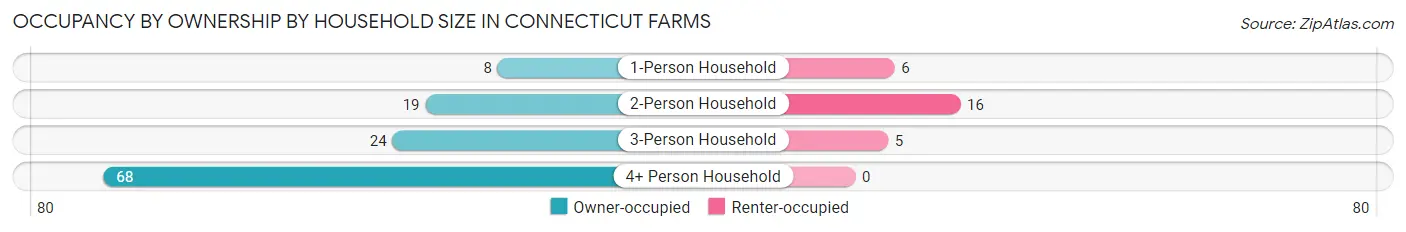 Occupancy by Ownership by Household Size in Connecticut Farms