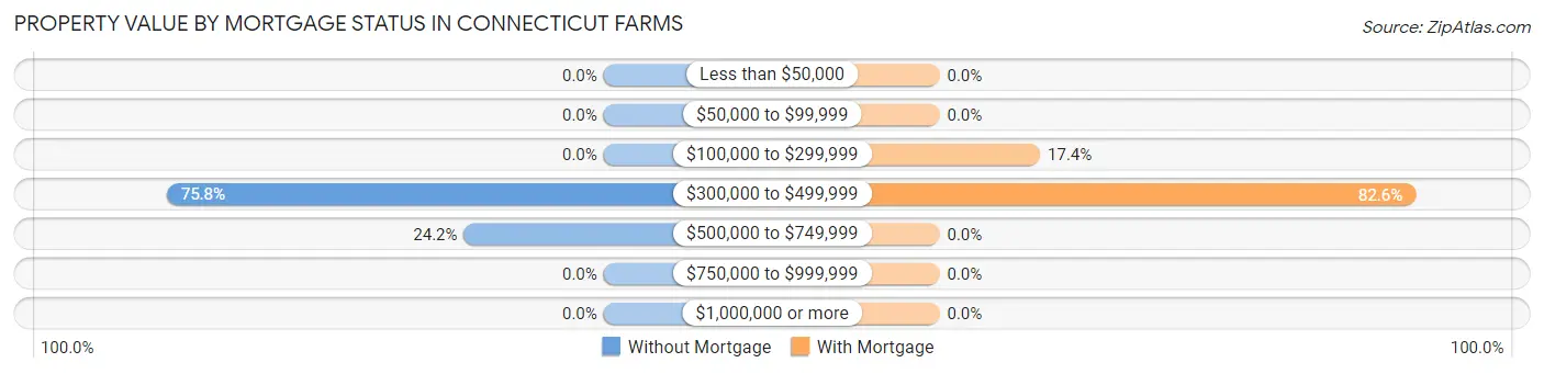 Property Value by Mortgage Status in Connecticut Farms