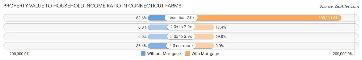 Property Value to Household Income Ratio in Connecticut Farms