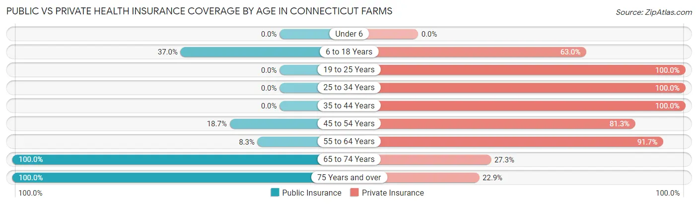 Public vs Private Health Insurance Coverage by Age in Connecticut Farms
