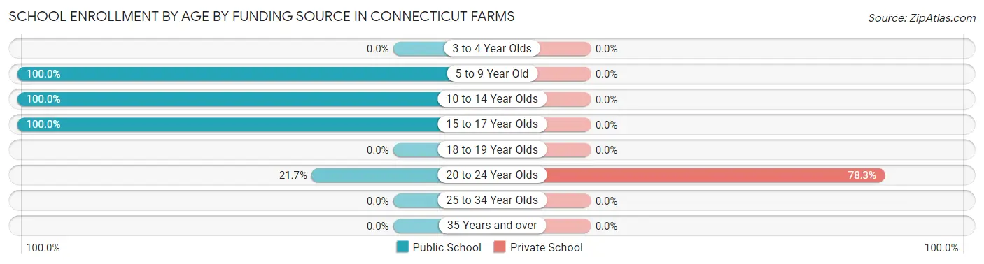 School Enrollment by Age by Funding Source in Connecticut Farms
