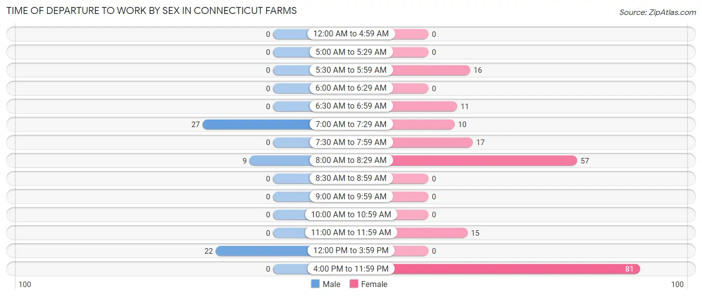 Time of Departure to Work by Sex in Connecticut Farms
