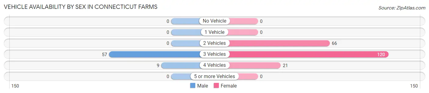 Vehicle Availability by Sex in Connecticut Farms