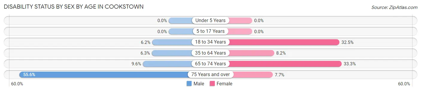 Disability Status by Sex by Age in Cookstown